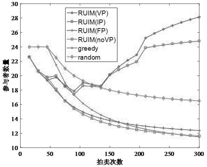 Mobile crowd sensing user large-scale rapid recruitment method considering social network