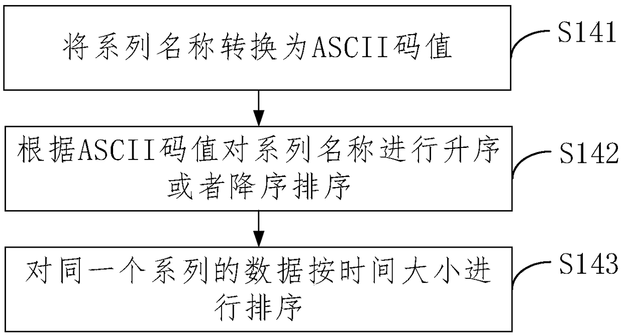 Time series data complement method, device and electronic device