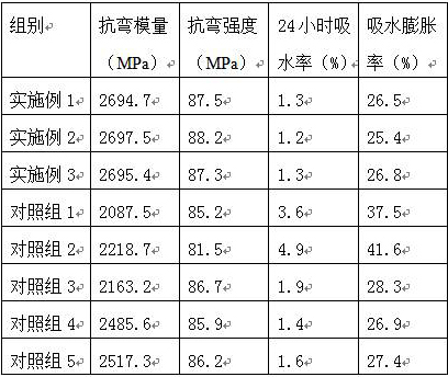 A method for improving the toughness of fast-growing poplar wood chips