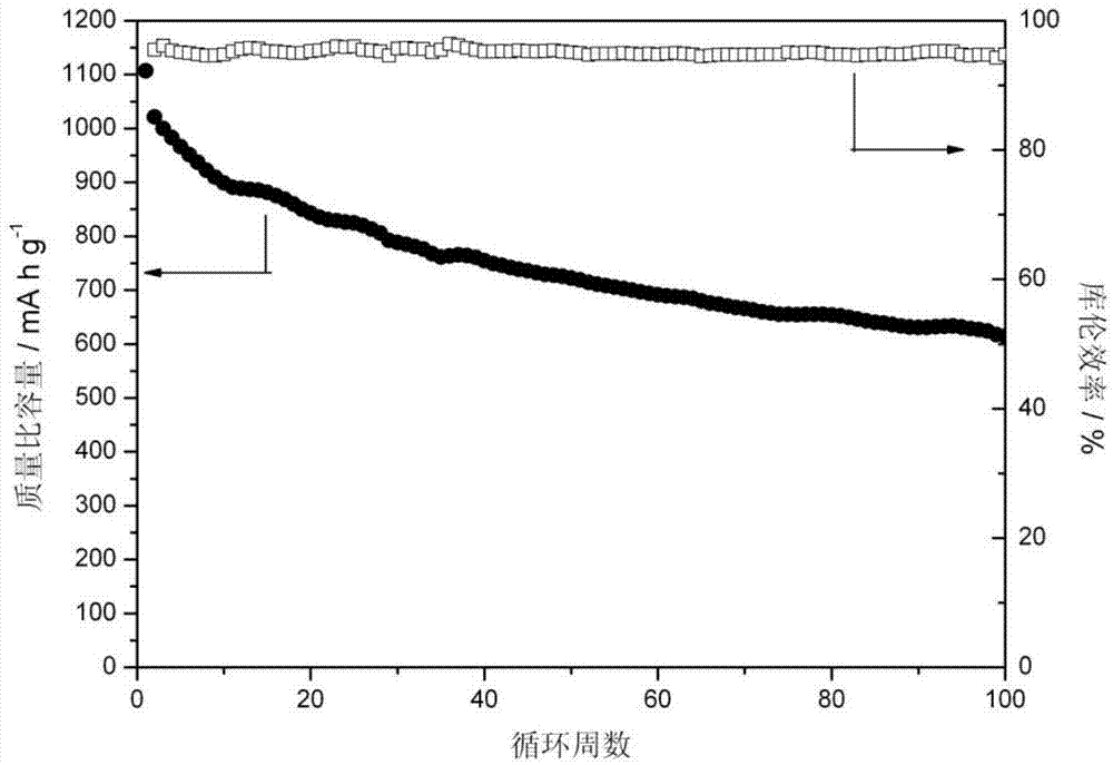 Preparation method of carbon fiber/sulfur composite positive material with multilevel structure