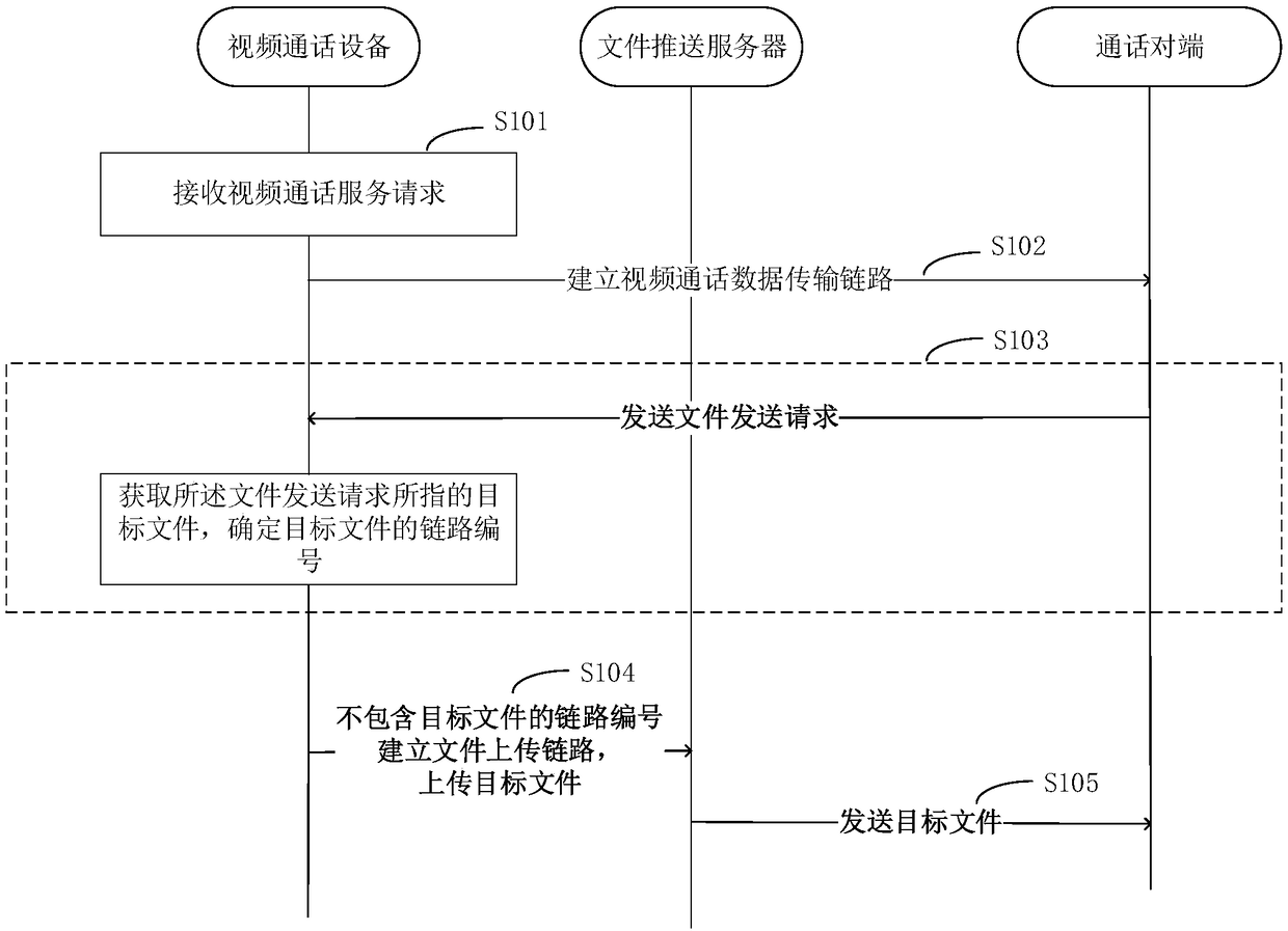 Response method and equipment for video call service