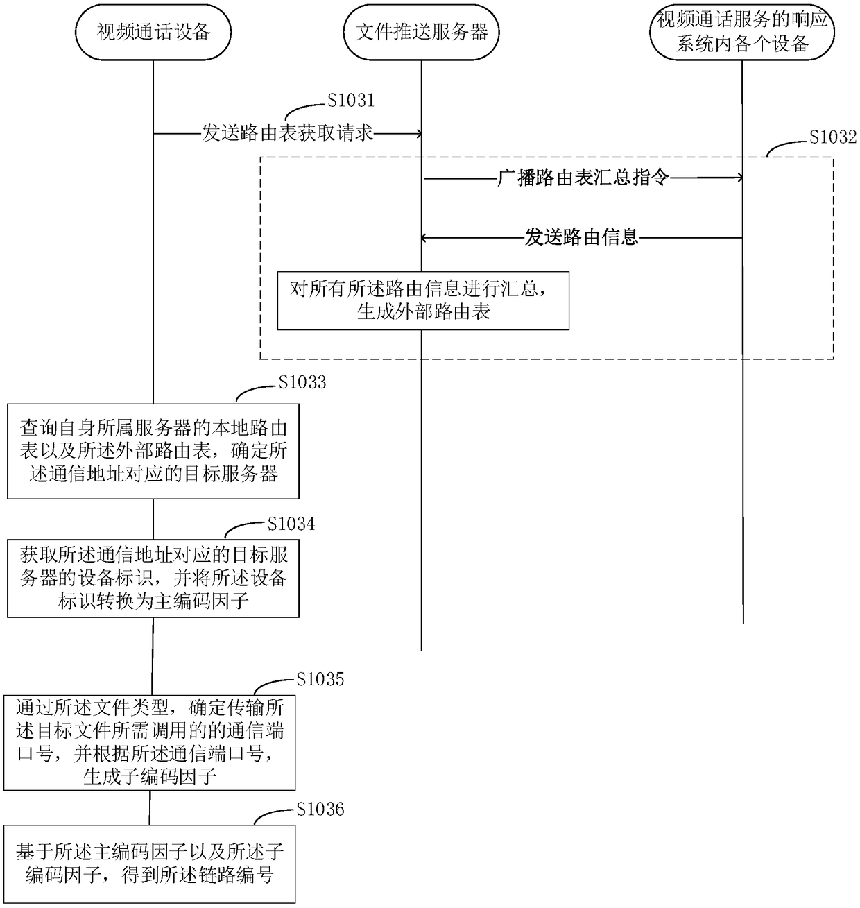 Response method and equipment for video call service