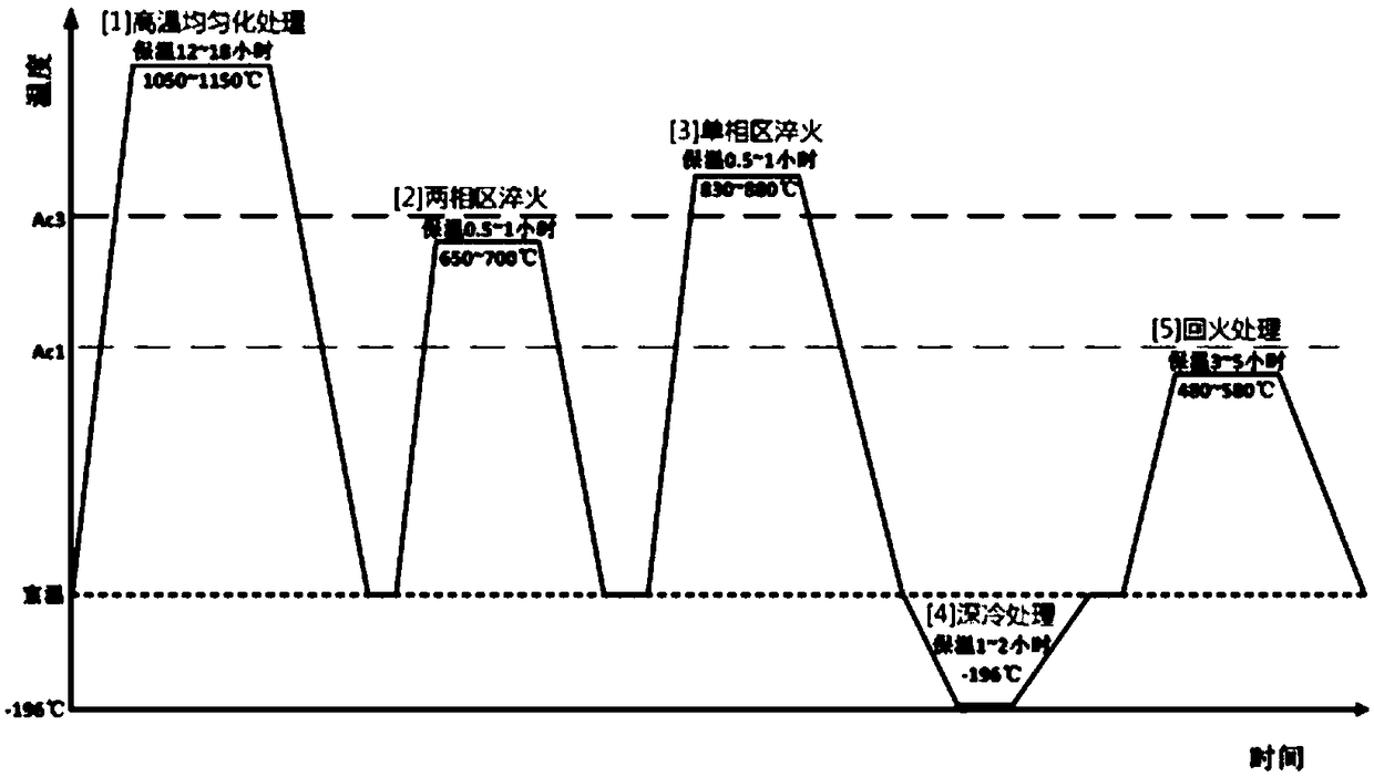 A strengthening and toughening treatment process of high-nickel and low-carbon series steel