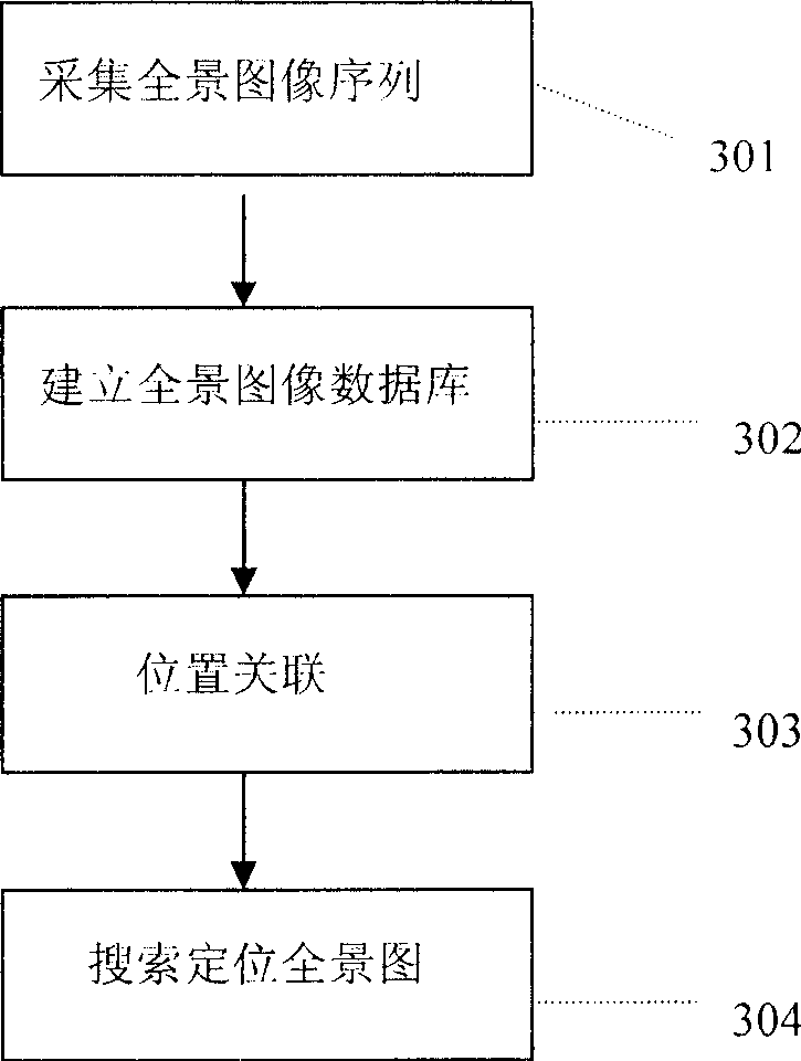 Method for establishing panorama electronic map service