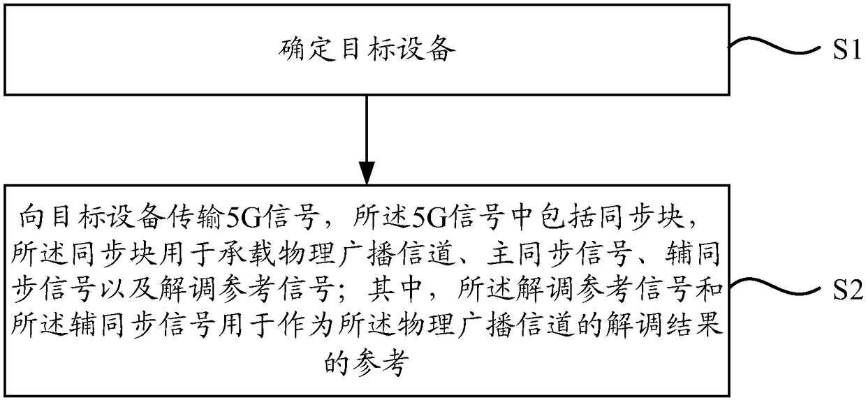 Signal transmission method, device, electronic device and computer readable storage medium