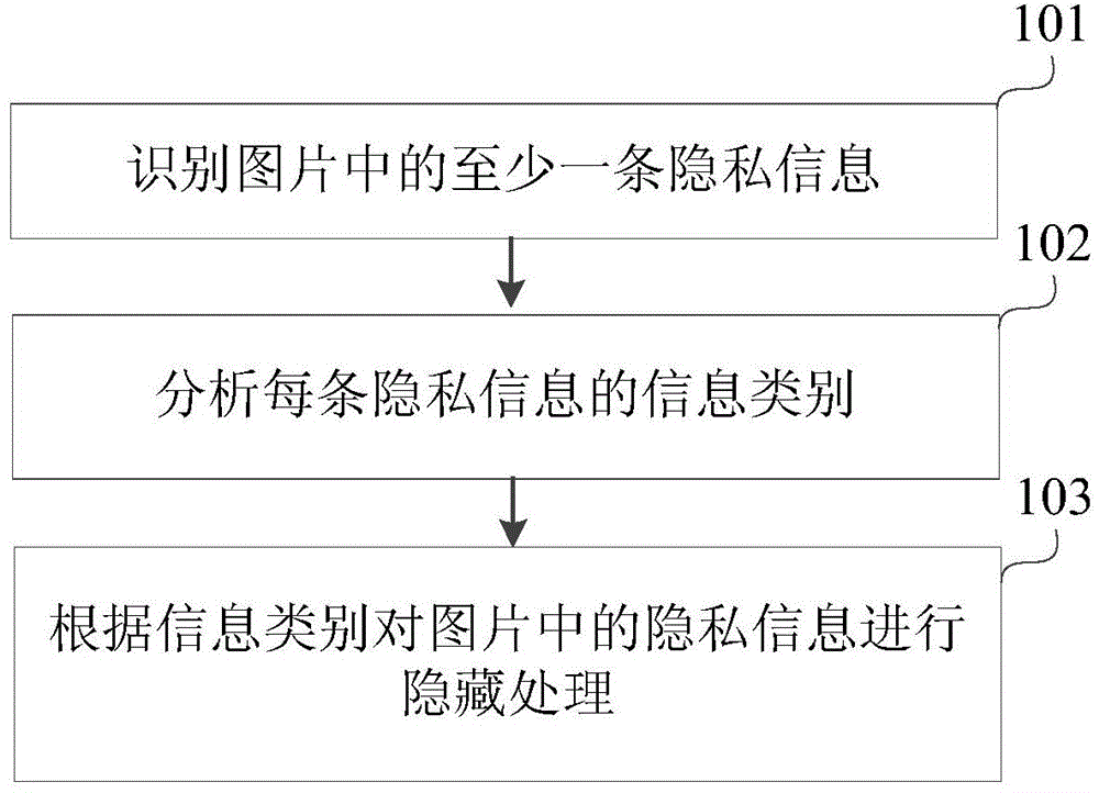 Privacy-information hiding method and device