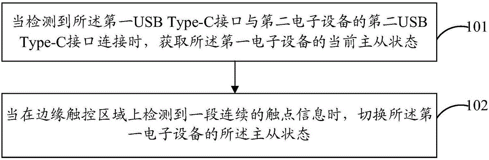 Switching control method and device