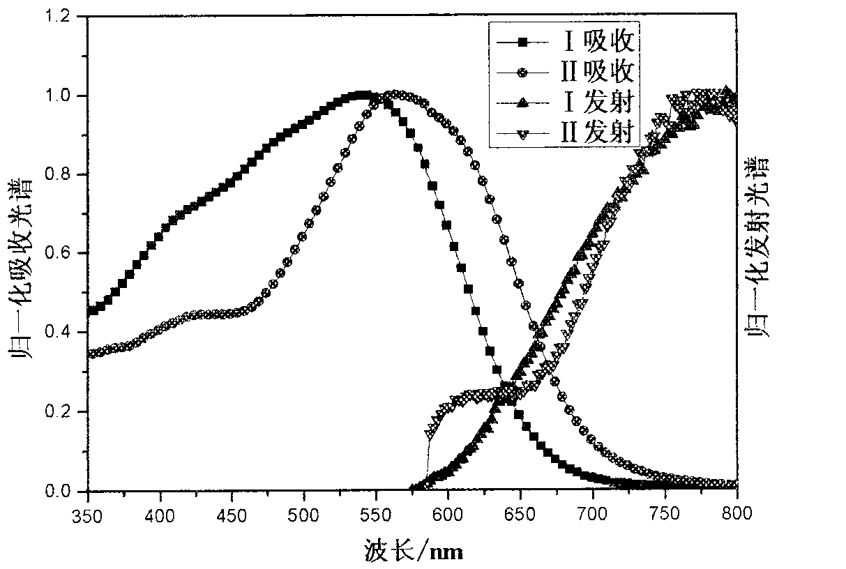 Organic dye containing thiophen ethylene and dye sensitization solar cell prepared thereby