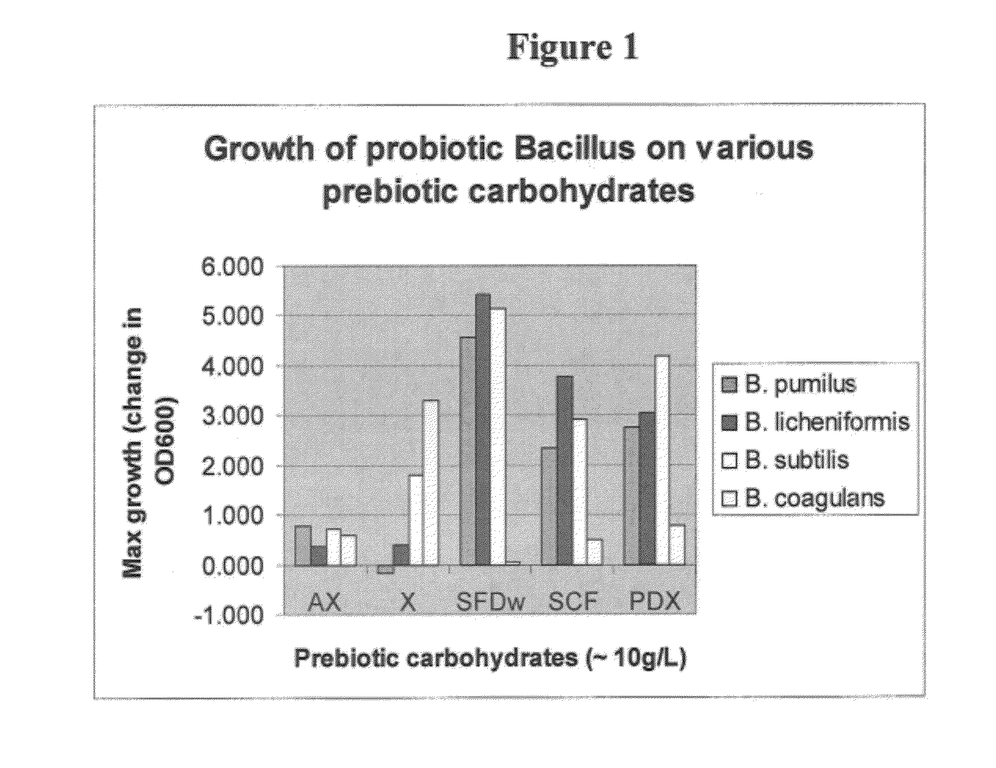 Synbiotic Product