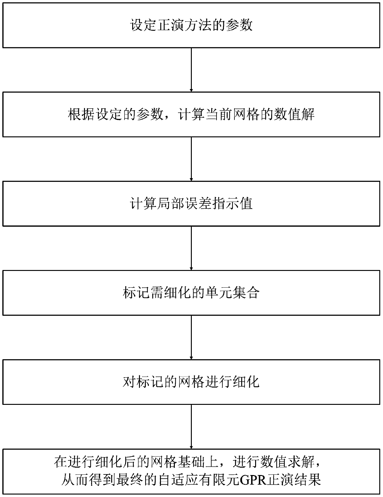 Adaptive finite element GPR frequency domain forward modeling method