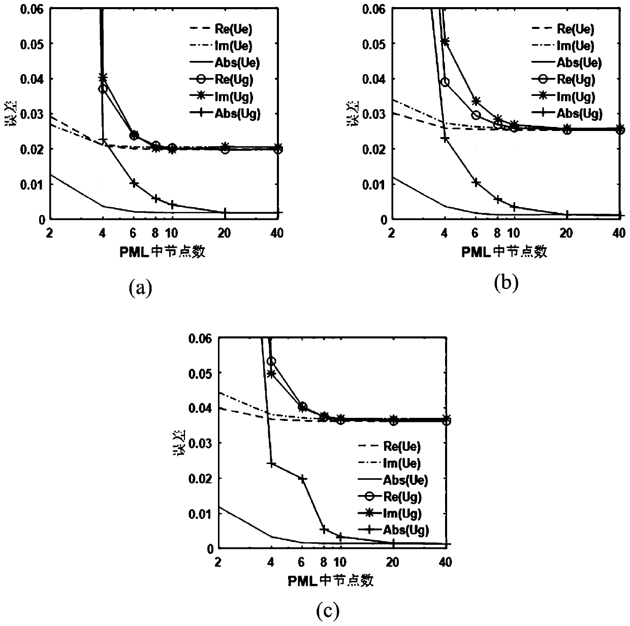 Adaptive finite element GPR frequency domain forward modeling method