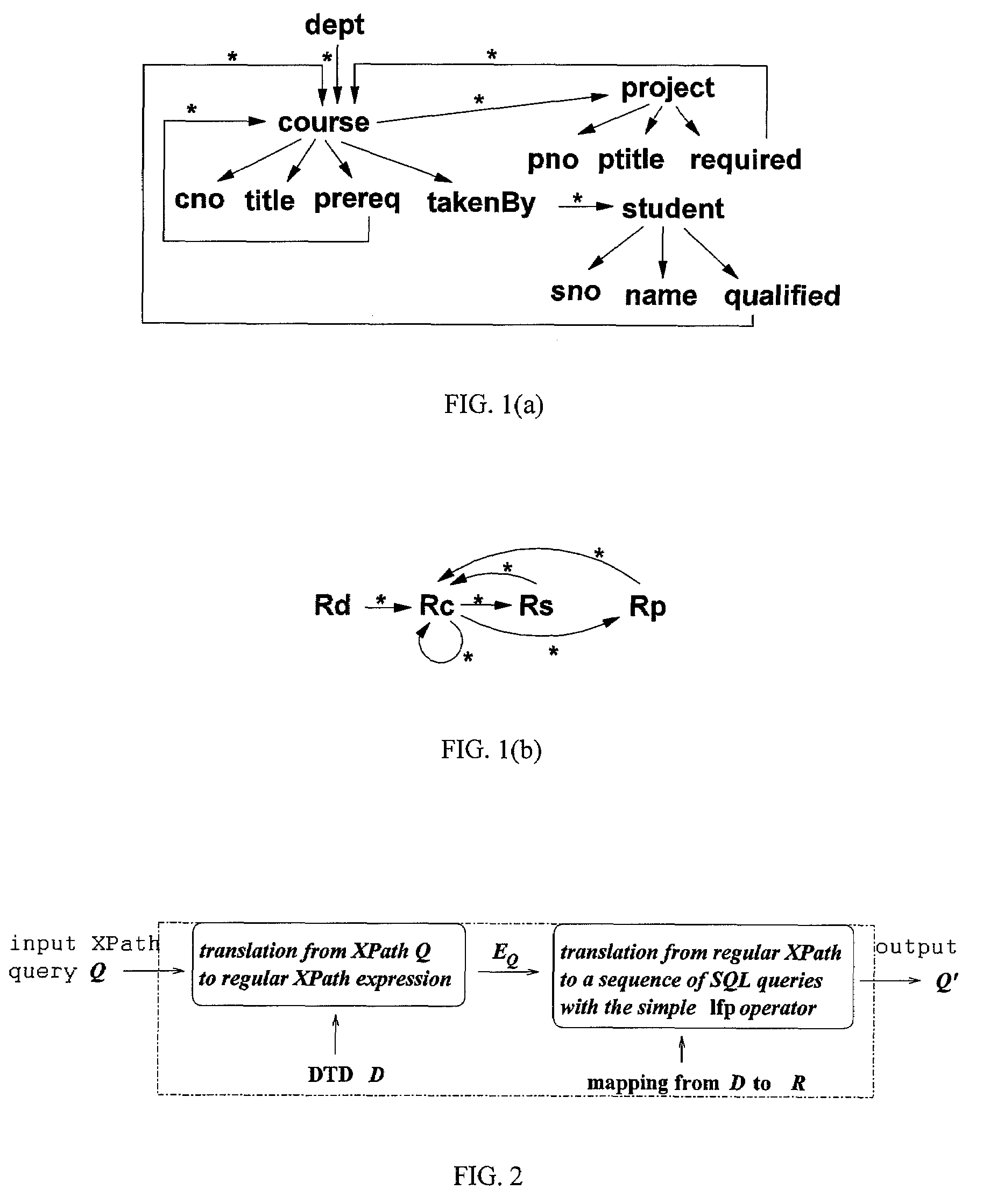 Query Translation from XPath to SQL in the Presence of Recursive DTDs