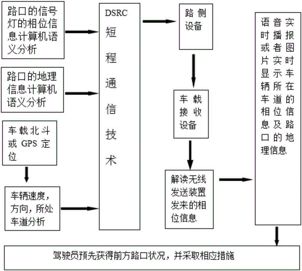 Traffic intersection phase time control coordination method