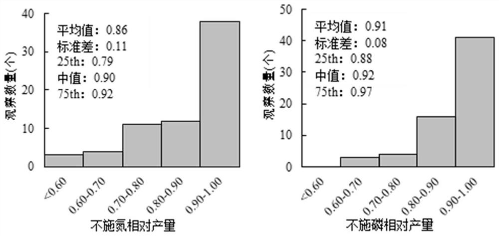 Method for preparing and applying special fertilizer for regional facility tomatoes based on QUEFTS model