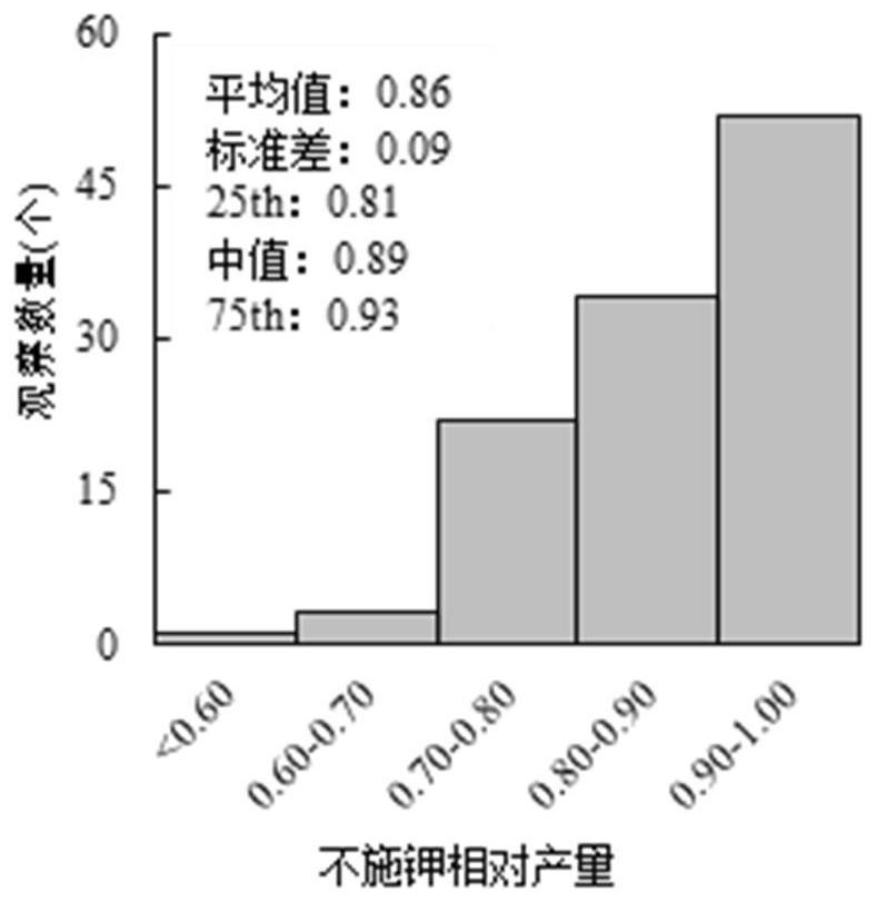 Method for preparing and applying special fertilizer for regional facility tomatoes based on QUEFTS model