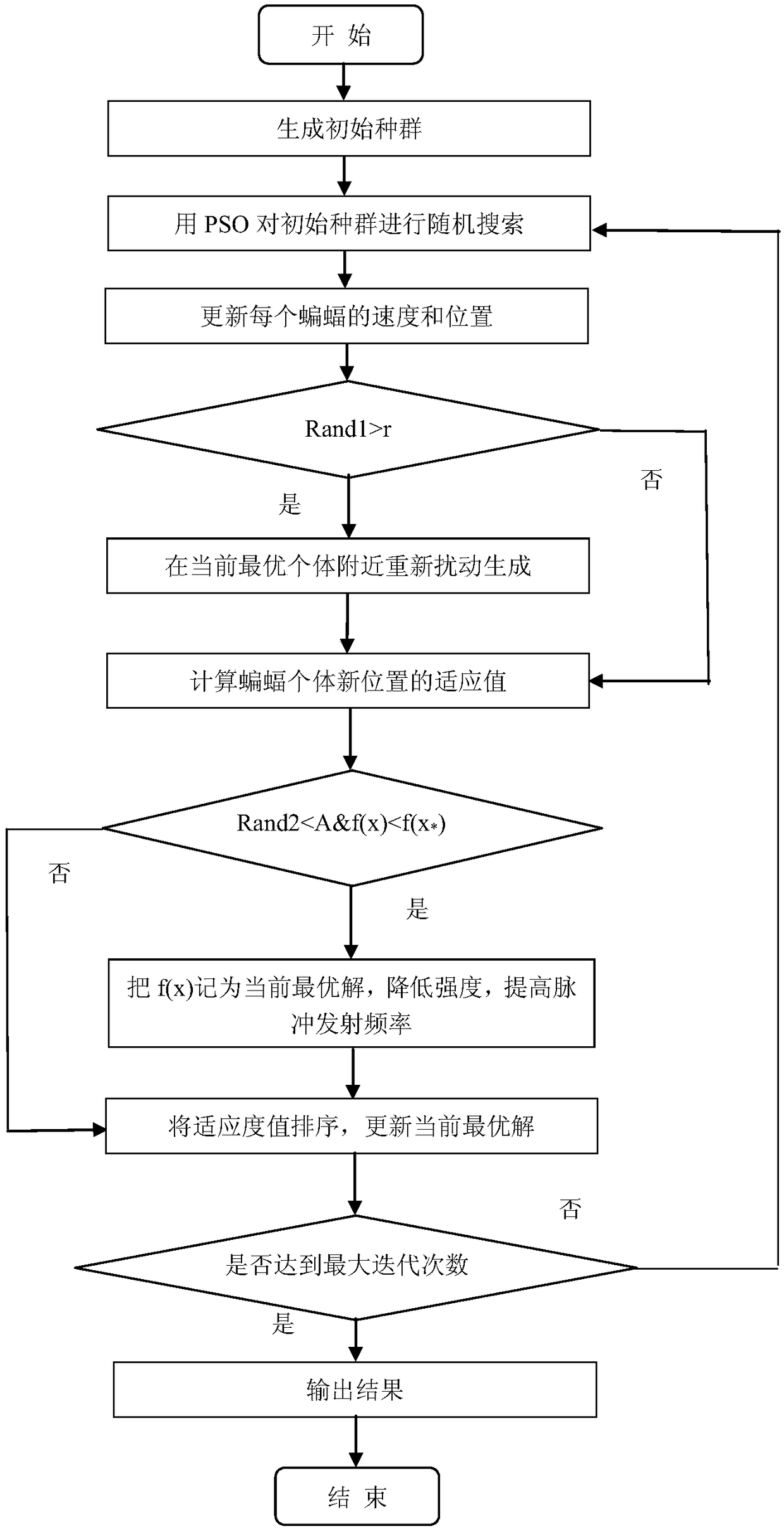 DNA coding sequence optimization method based on hybrid bat algorithm with non-dominated sorting