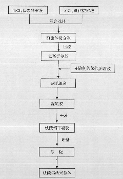 Method for preparing aluminum titanate nano powder by non-hydrolytic sol-gel process