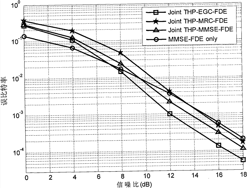 Channel equalization method and communication system thereof based on precoding