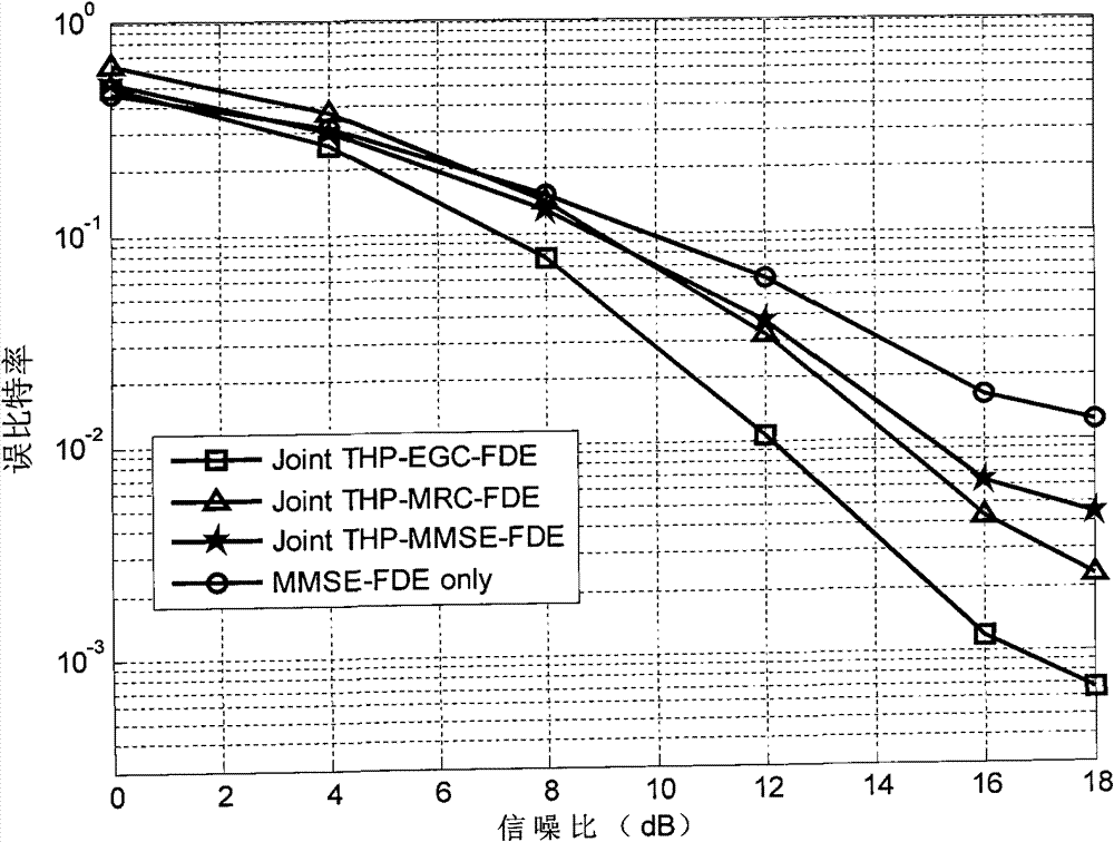 Channel equalization method and communication system thereof based on precoding