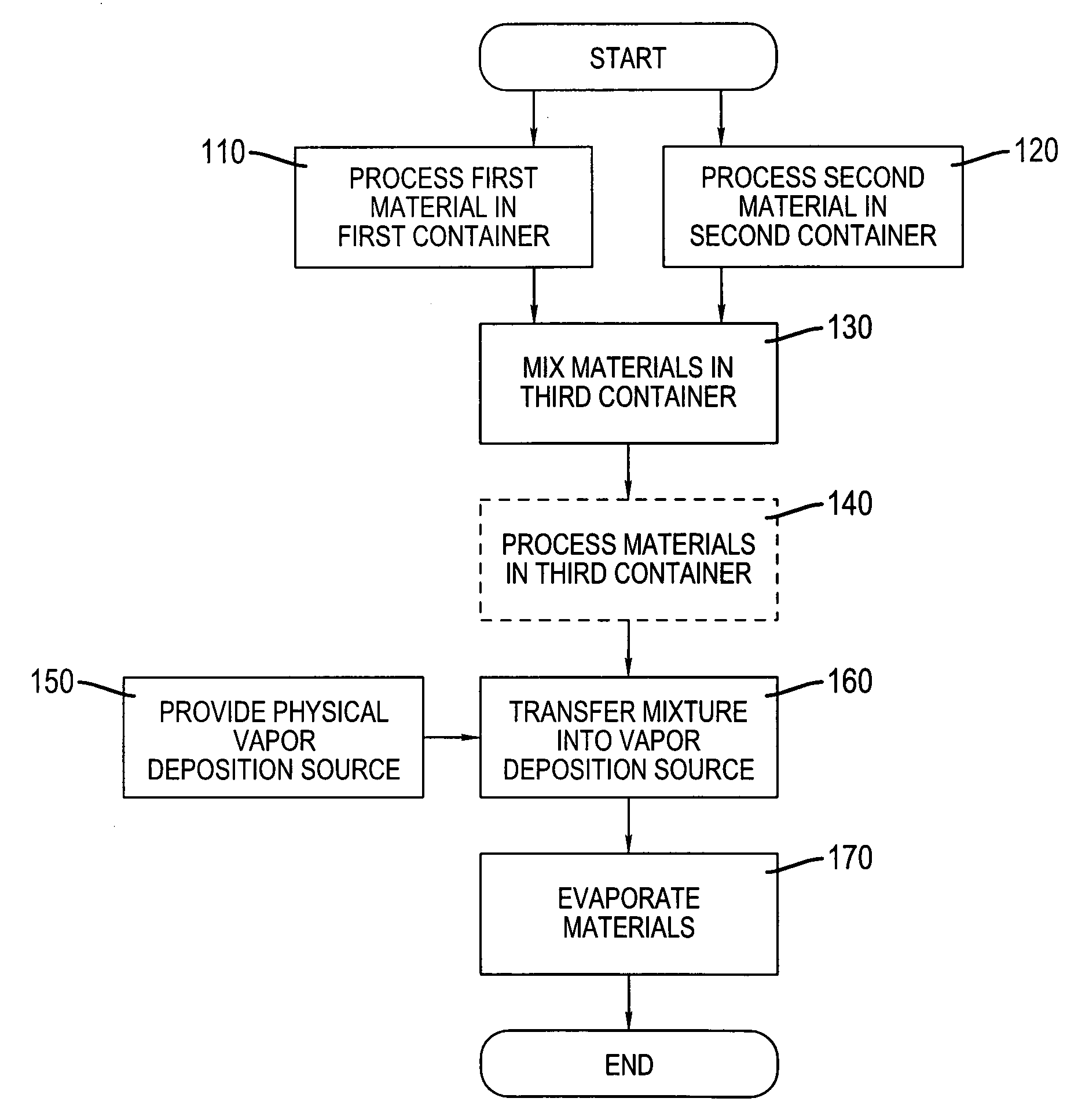 Purifying organic materials for physical vapor deposition