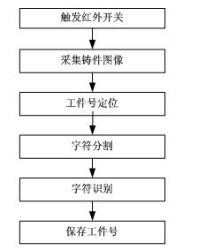 Device and method for recognizing number of cast workpiece scanned by laser