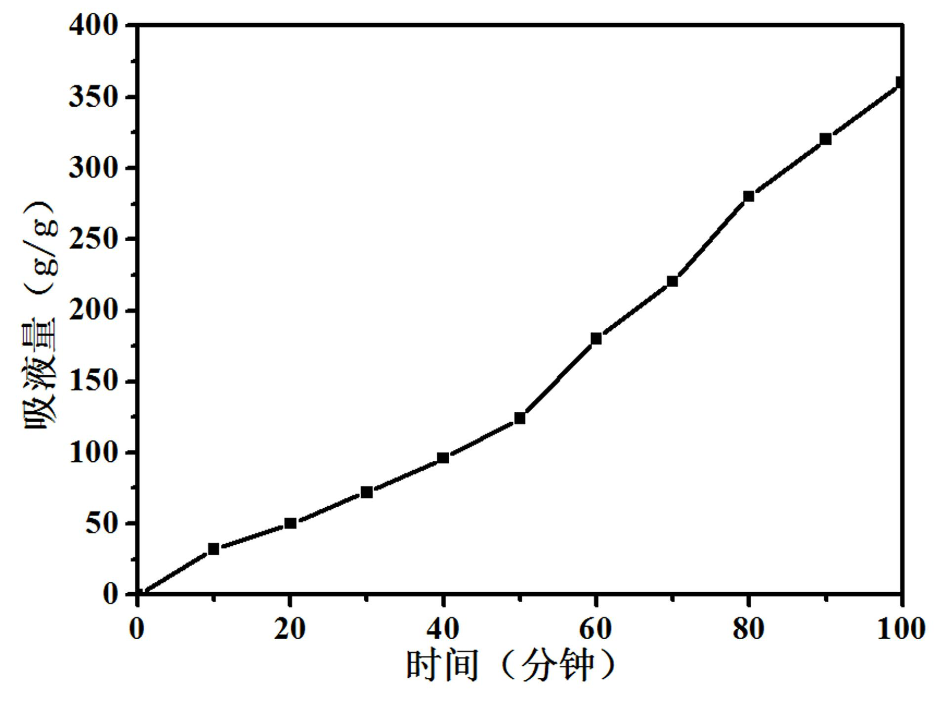 Preparation method for foaming type nutrient composite water-retaining agent