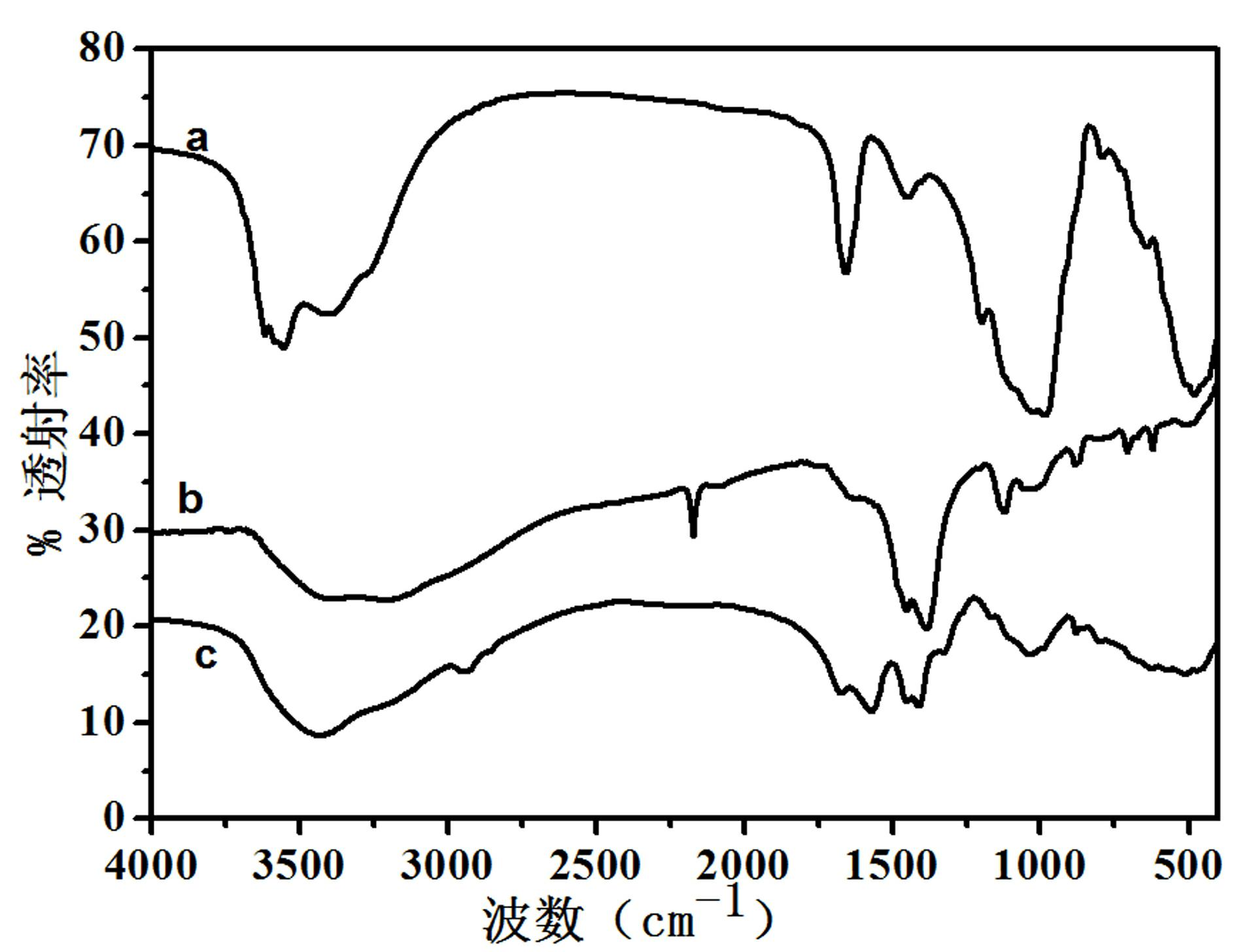 Preparation method for foaming type nutrient composite water-retaining agent