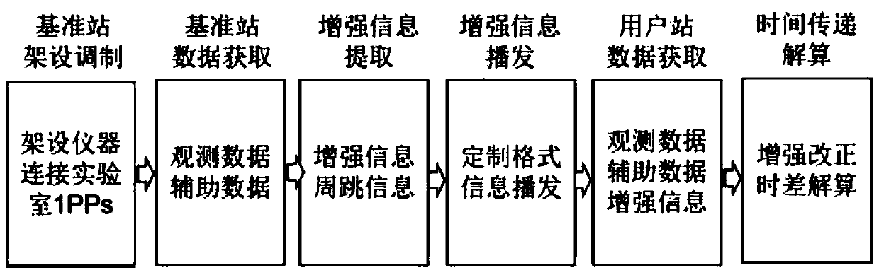 Beidou local precise time transfer method based on time laboratory enhanced information