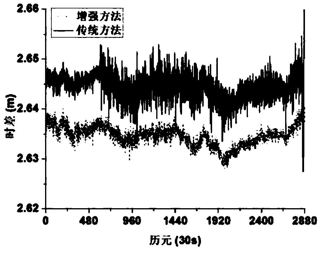 Beidou local precise time transfer method based on time laboratory enhanced information