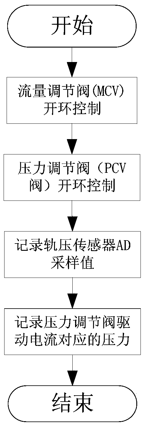 Rail pressure control method under rail pressure sensor failure mode