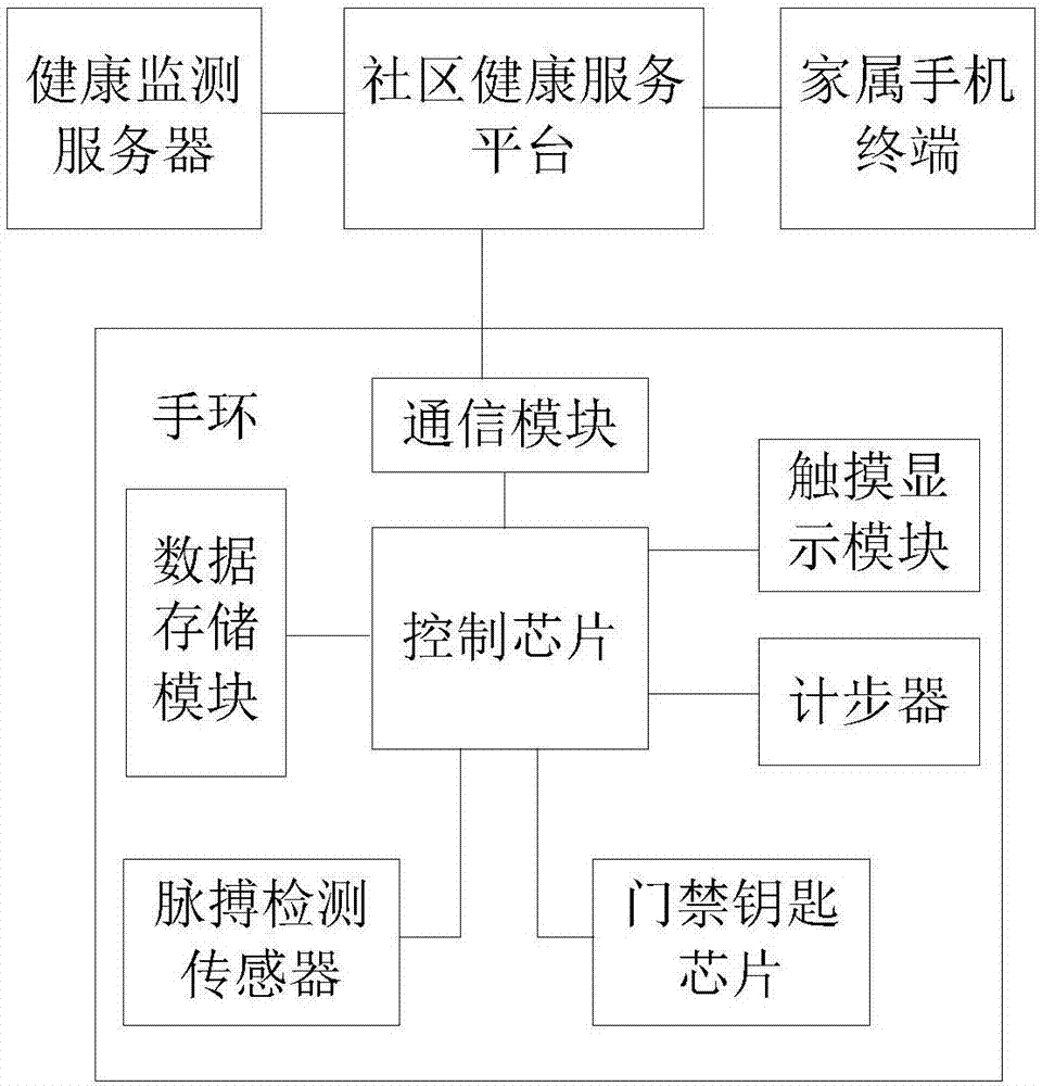 Community type intelligent health monitoring system for elder