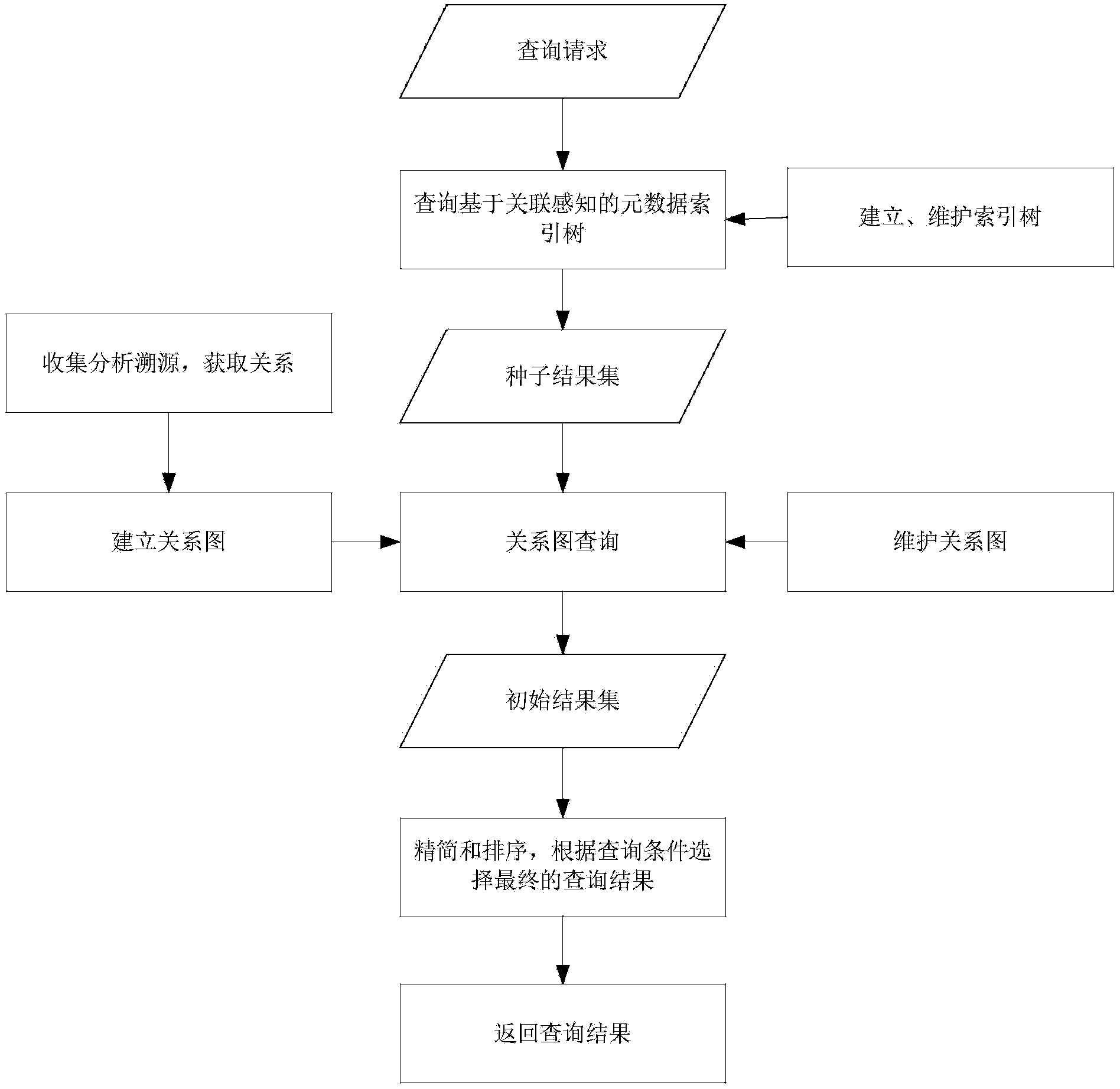 Method and system for inquiring file metadata in storage system based on provenance information