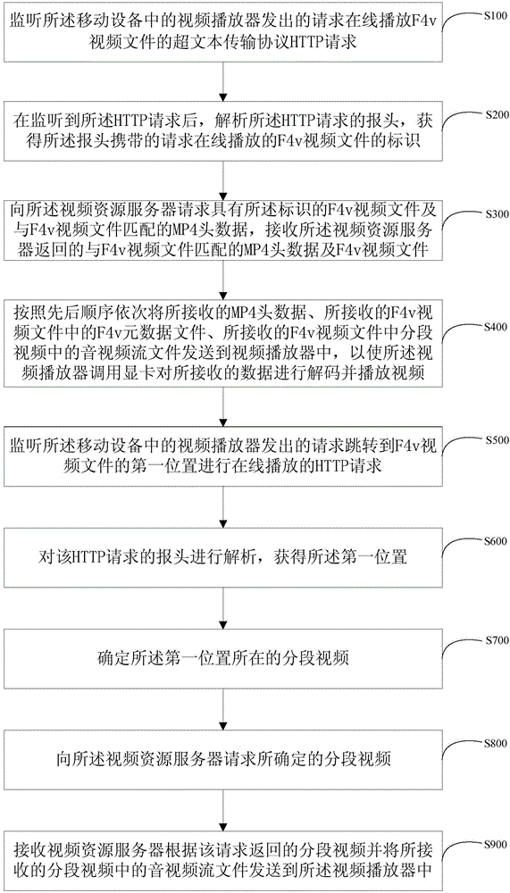 Method and system for online playing F4v videos on mobile device