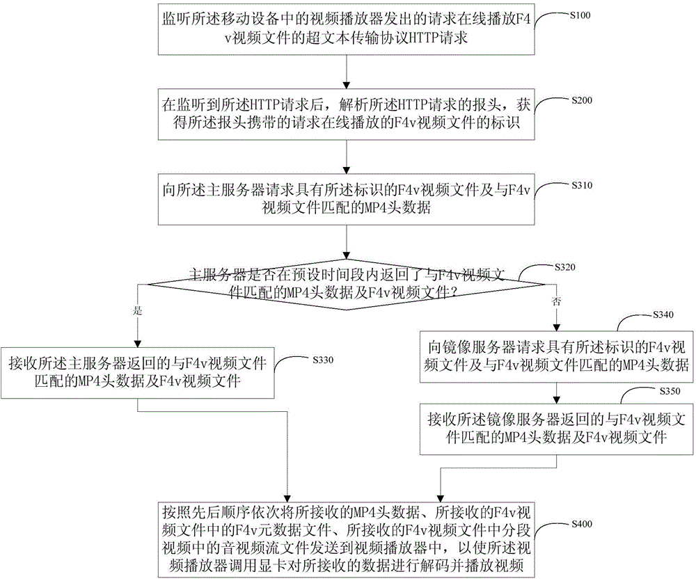 Method and system for online playing F4v videos on mobile device