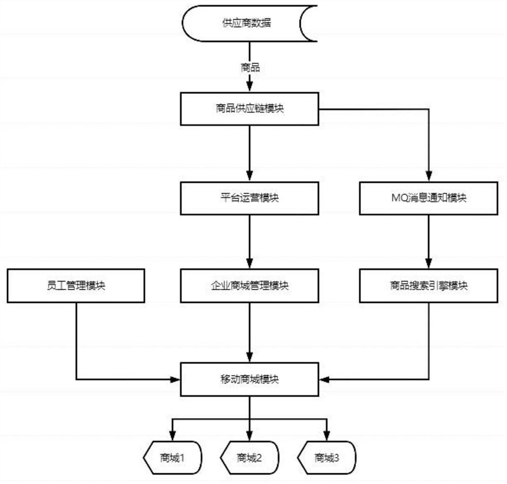 Multi-mall distribution and commodity search method and system