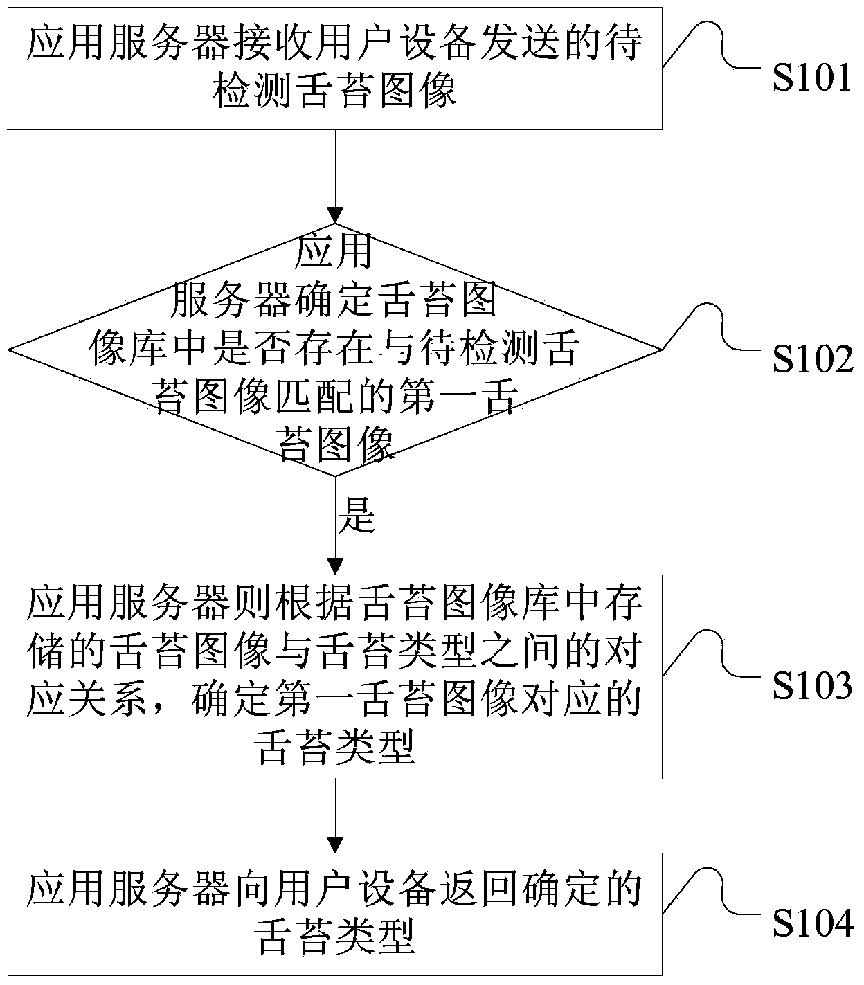 Image matching method based on big data platform, application server and user equipment