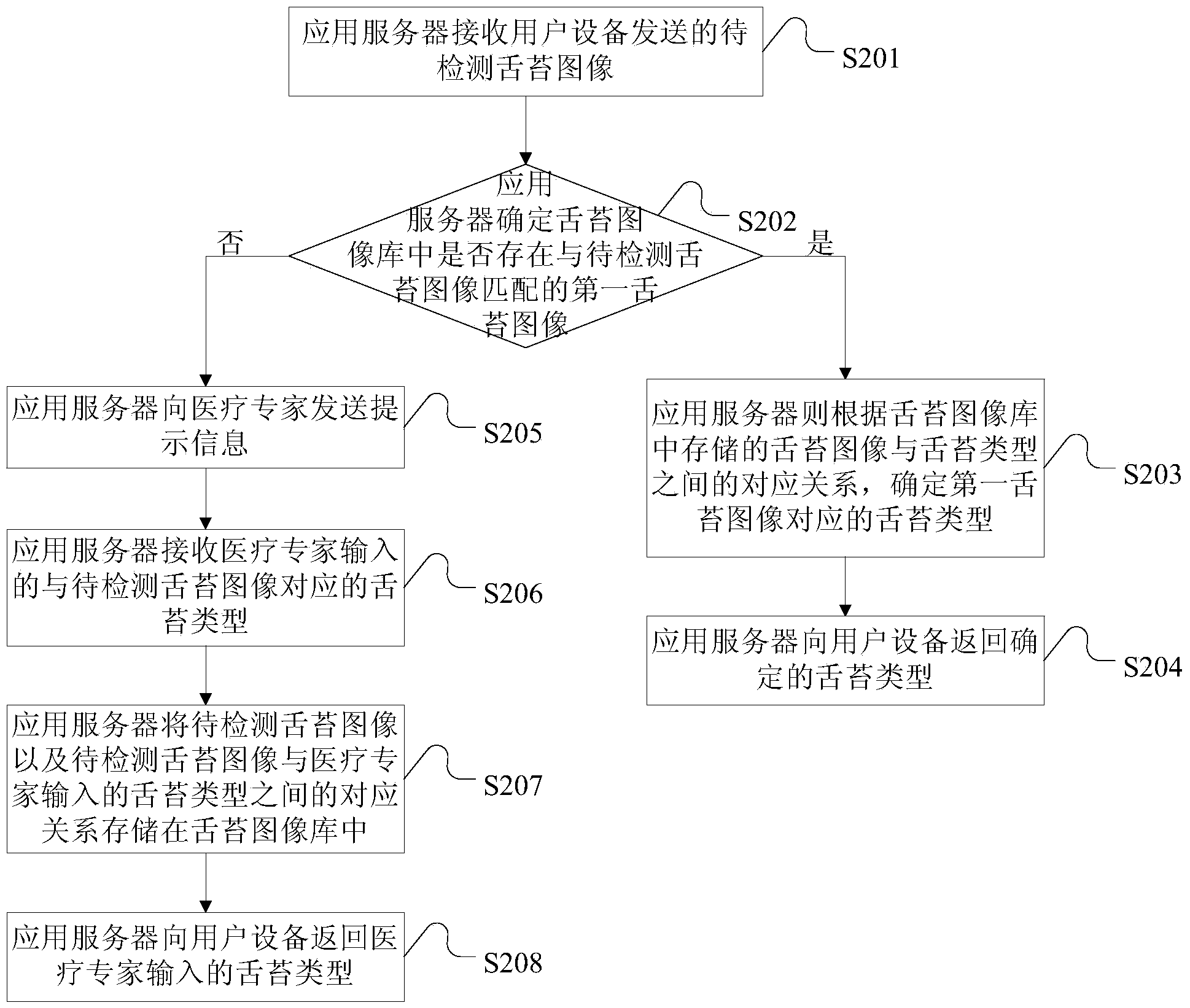 Image matching method based on big data platform, application server and user equipment