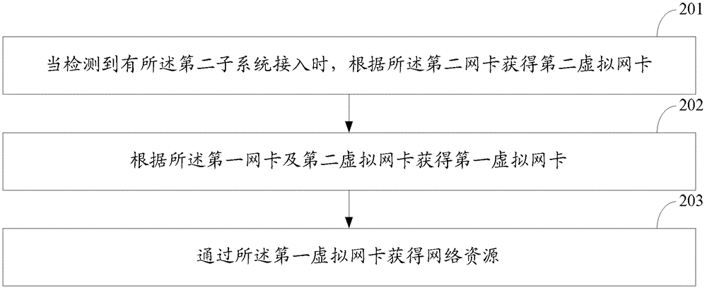 A method and device for obtaining network card resources