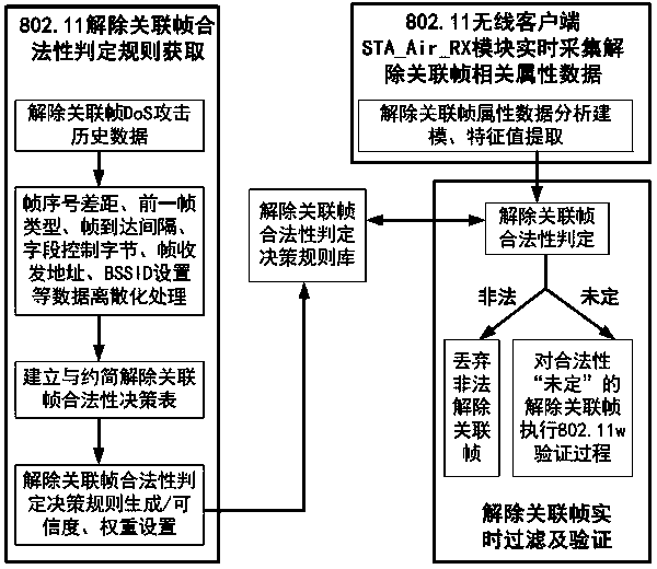 Novel Anti-Wireless Disassociation Frame Dos Attack Method Based on Rough Sets