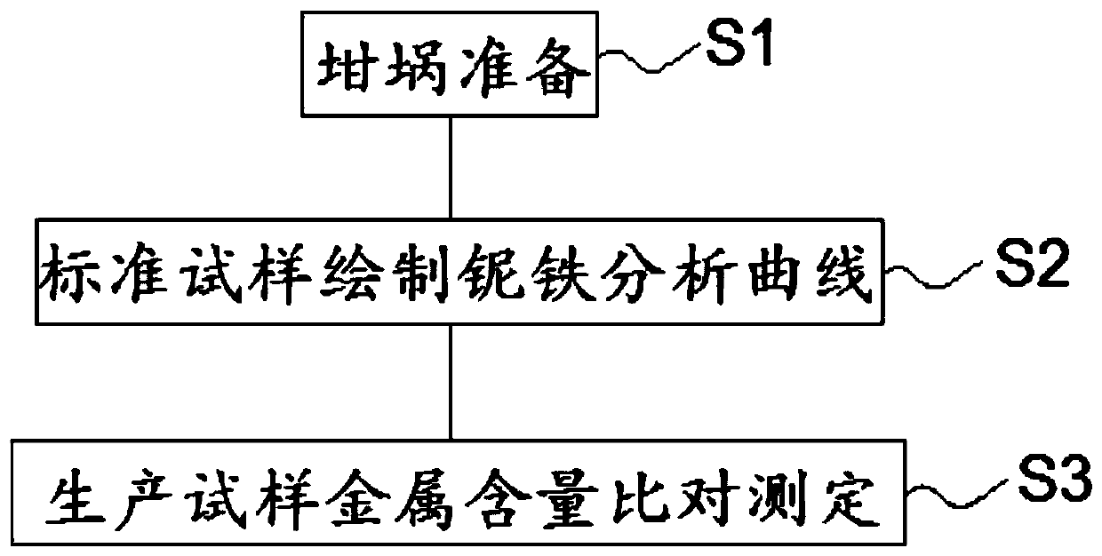 Method for determining content of niobium, tantalum, phosphorus, manganese, silicon, aluminum and copper in ferroniobium alloy