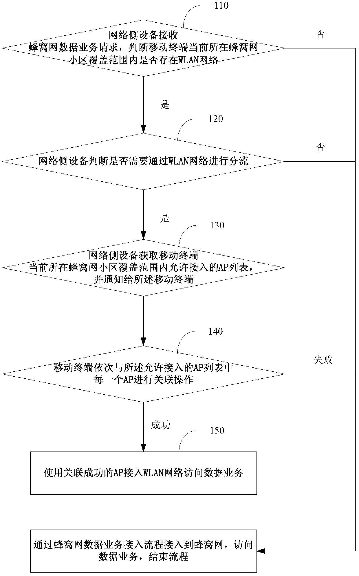 Method, device and system for realizing wireless network access