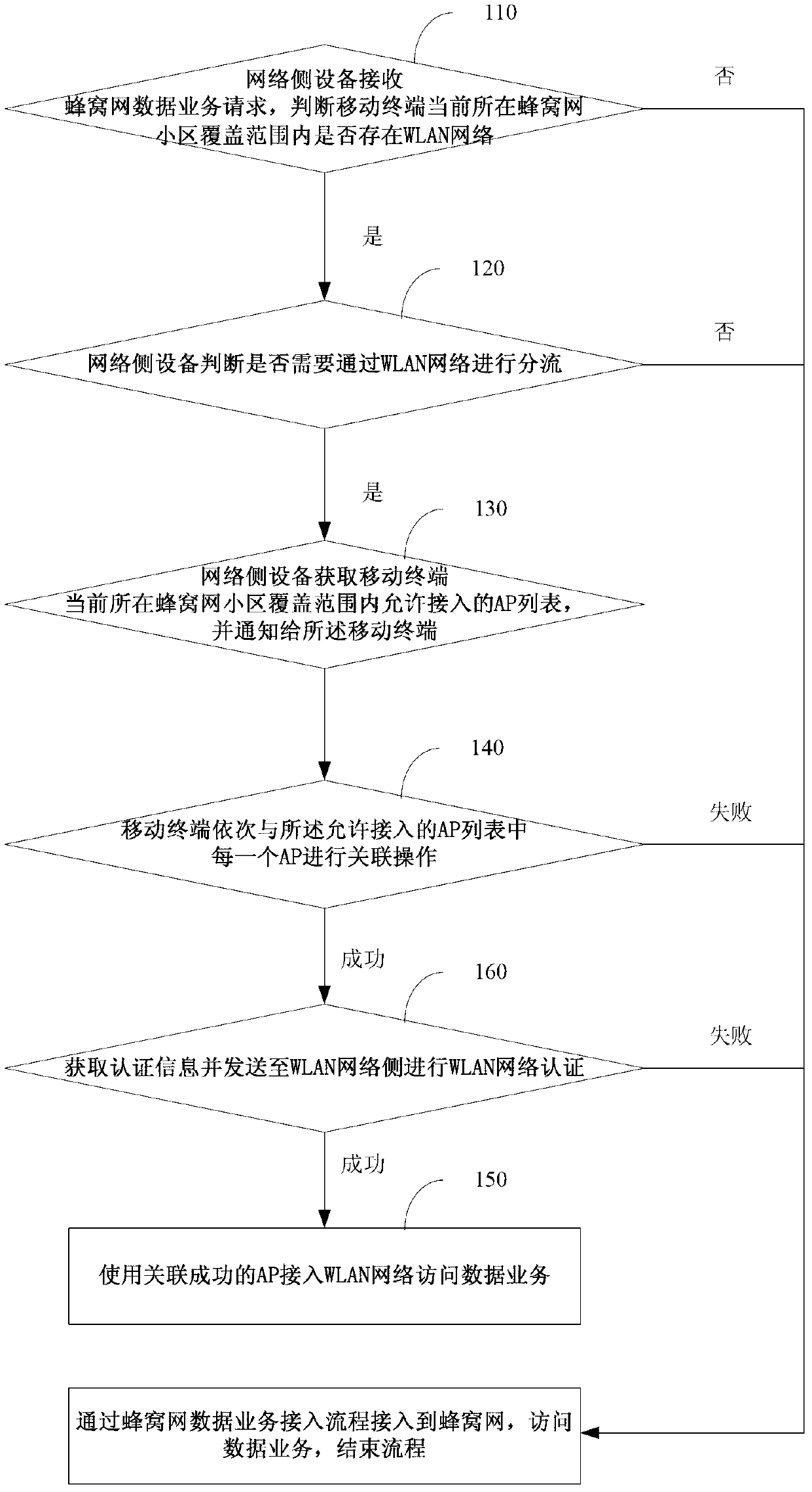 Method, device and system for realizing wireless network access