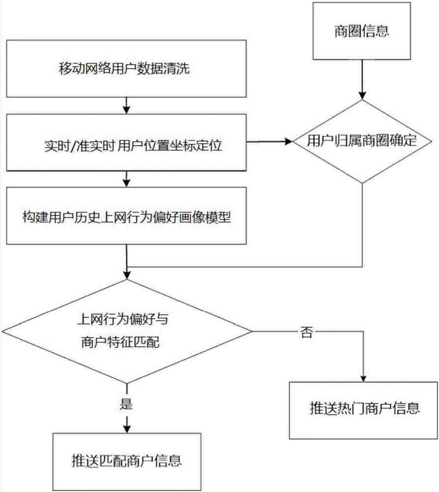 Mobile user position and user behavior-based business area information pushing method