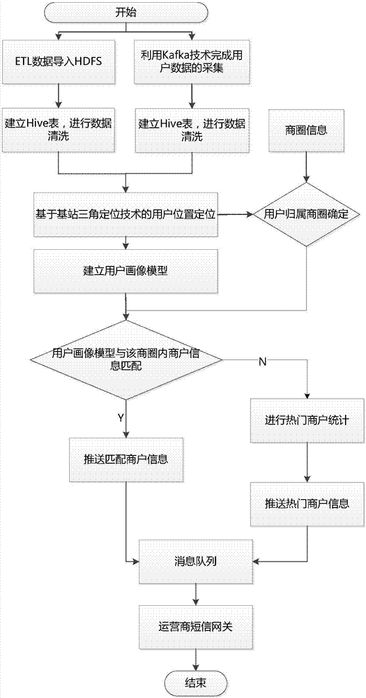 Mobile user position and user behavior-based business area information pushing method