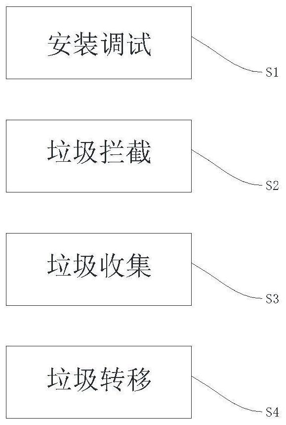 A method for intercepting and treating garbage in river course management