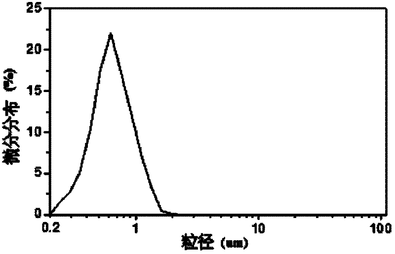 Lanthana cerium oxyfluoride rare earth polishing liquid and preparation method thereof