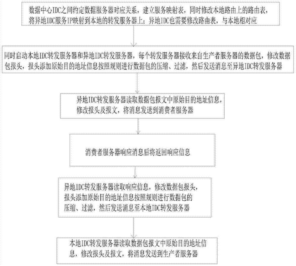 A data transmission system and method across IDC