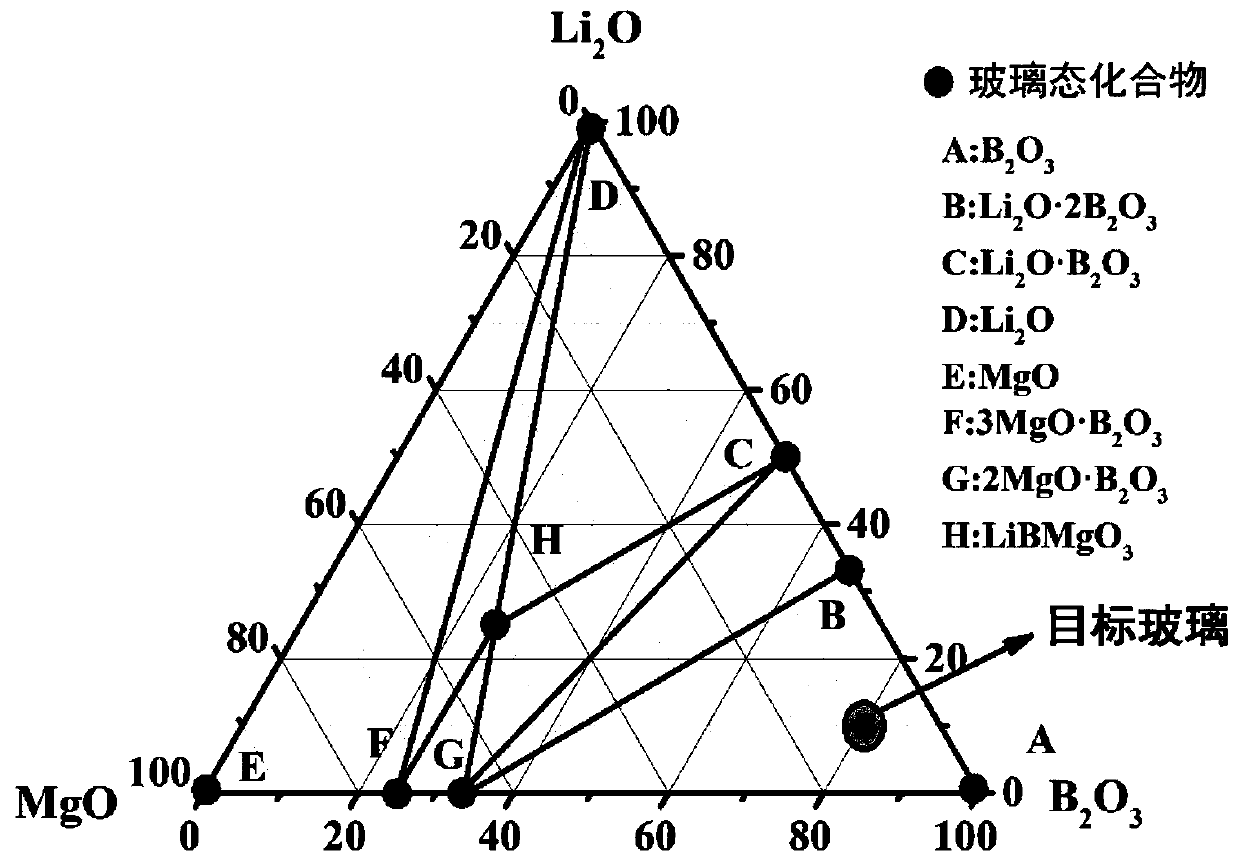 Method for searching glass structure gene