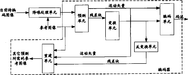 Video noise reduction encoding method and video noise reduction encoding device