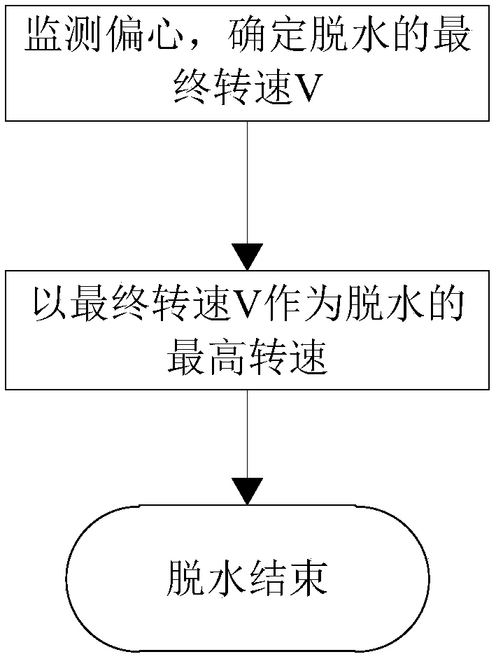 Washing machine dehydration control method and washing machine